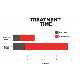 Firebrick Celox Rapid Haemostatic Gauze - 5ft Z-Fold